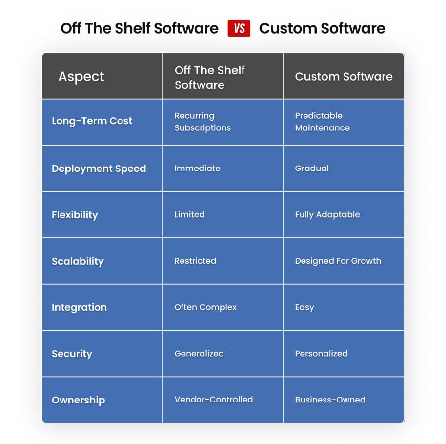 Comparison of Custom vs Prebuilt Software