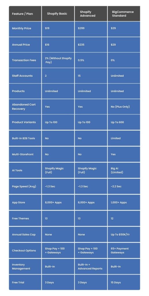 BigCommerce and Shopify Pricing & Features Comparison