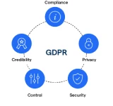 Data Security GDPR Compliance