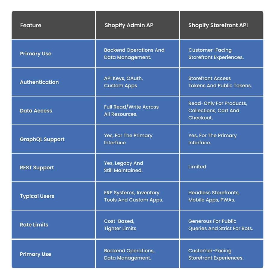 Comparison table of Shopify Admin API vs Storefront API