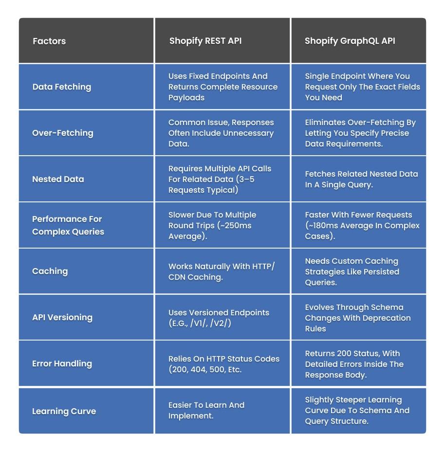 Comparison of Shopify REST API vs GraphQL API