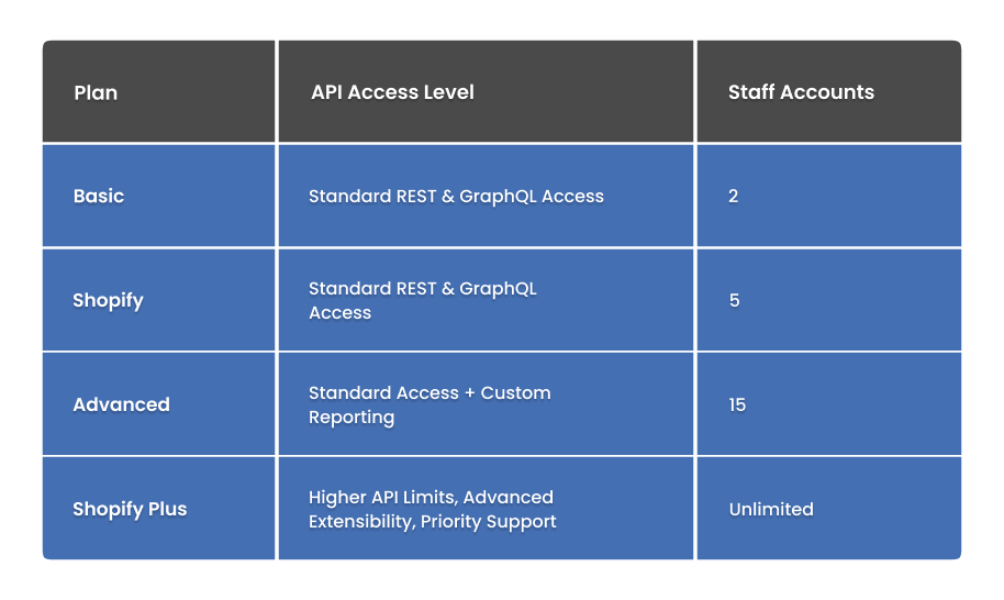 Shopify Pricing Plans, API Access, and Usage Limits