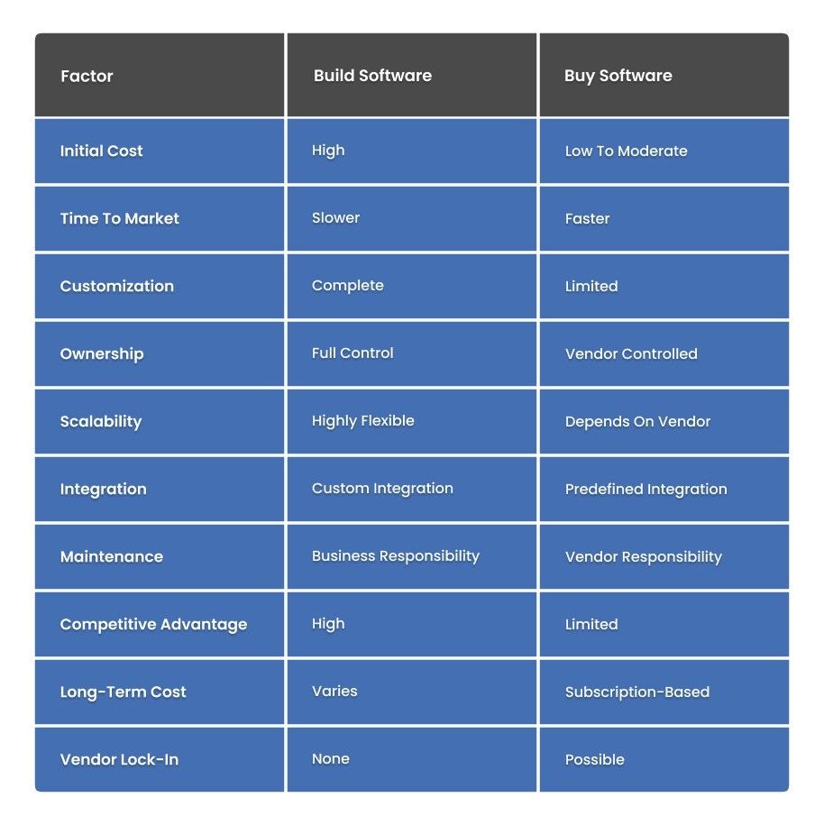 Software Build vs Buy Comparison
