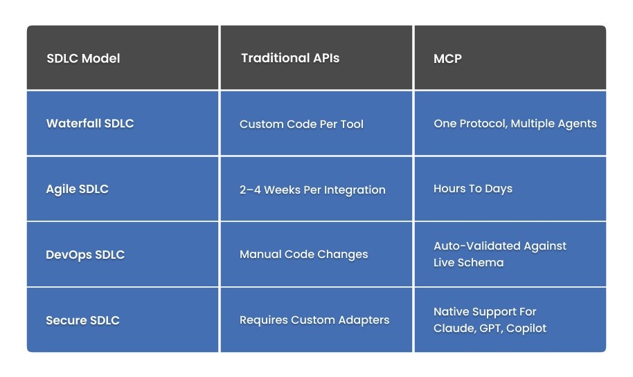 SDLC Module Table
