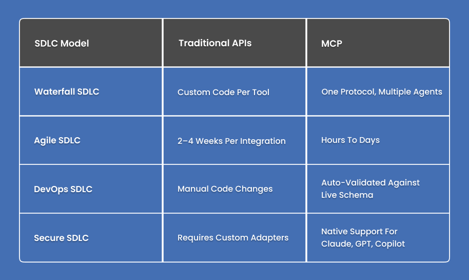 SDLC Module Table