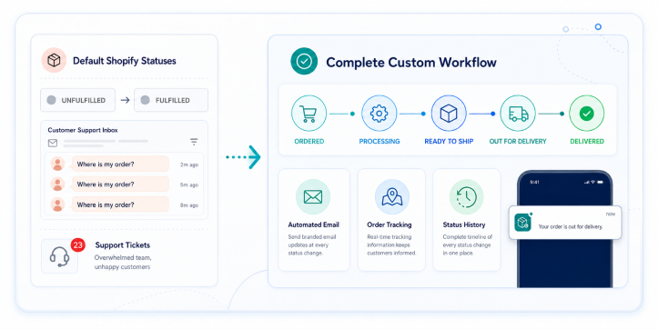 Shopify Order Statuses