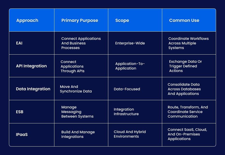 Integration Approaches Comparison
