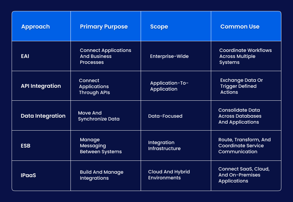 EAI integration approaches comparison