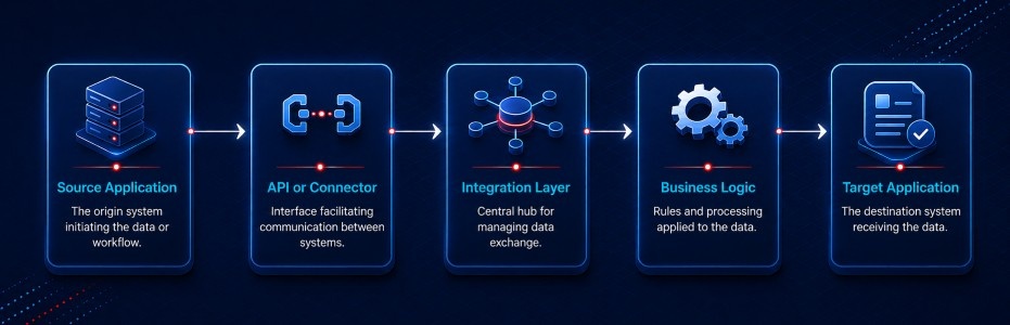 EAI Integration Workflow