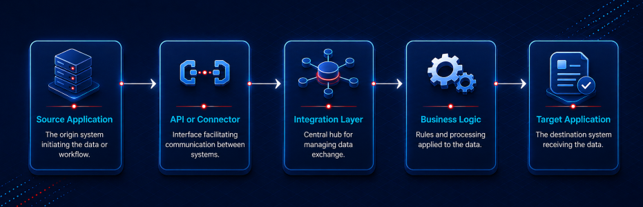 Enterprise integration workflow