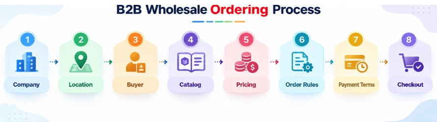 Wholesale Ordering Process